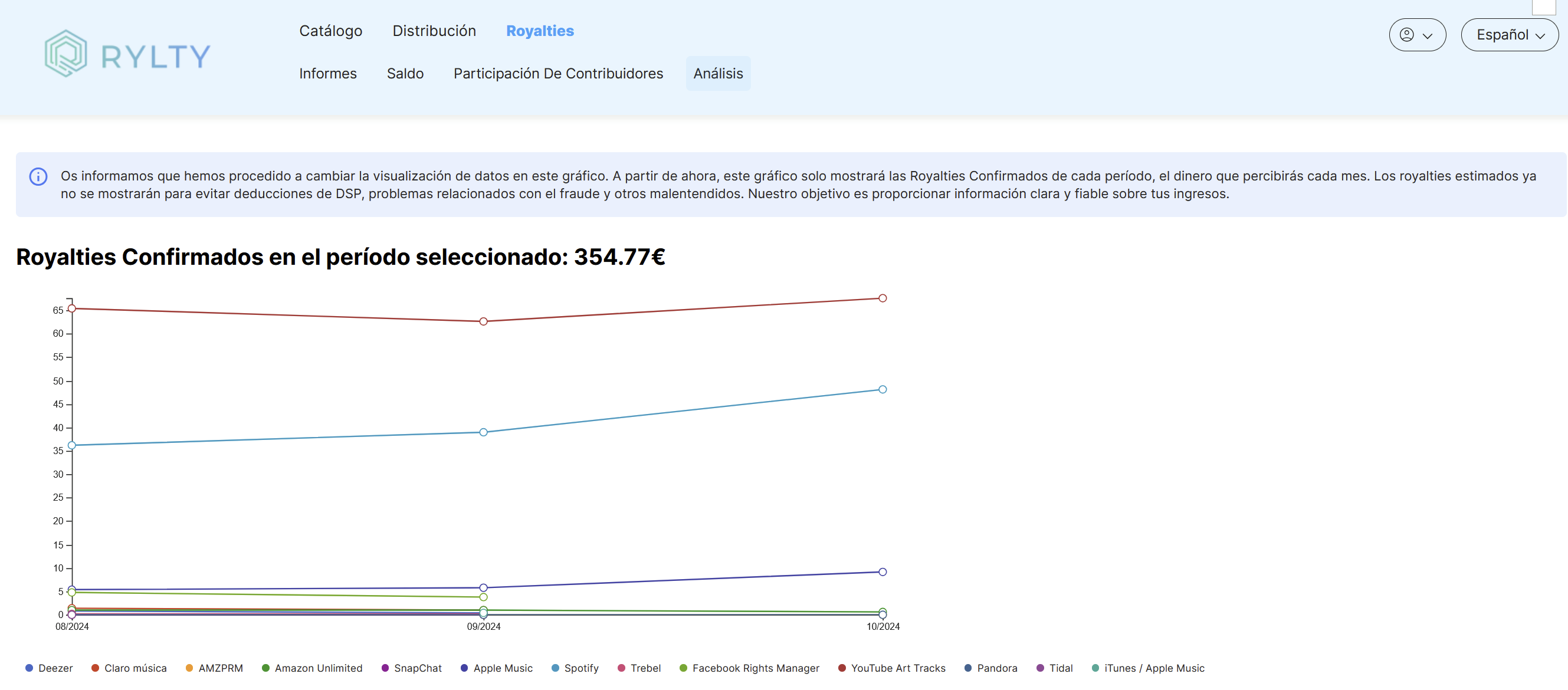 Gráfico de evolución de ventas por canal